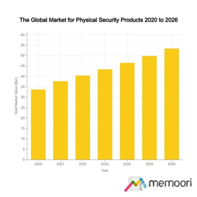 Memori:2020-2026全球安防设备市场增长趋势预判